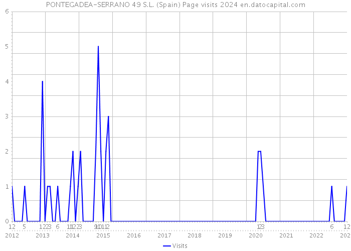 PONTEGADEA-SERRANO 49 S.L. (Spain) Page visits 2024 