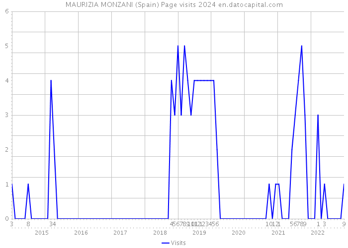MAURIZIA MONZANI (Spain) Page visits 2024 