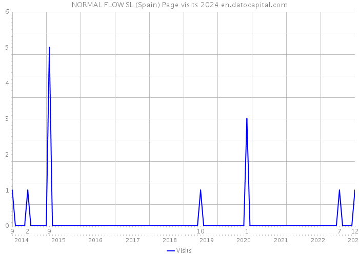 NORMAL FLOW SL (Spain) Page visits 2024 