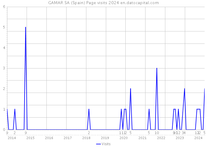 GAMAR SA (Spain) Page visits 2024 