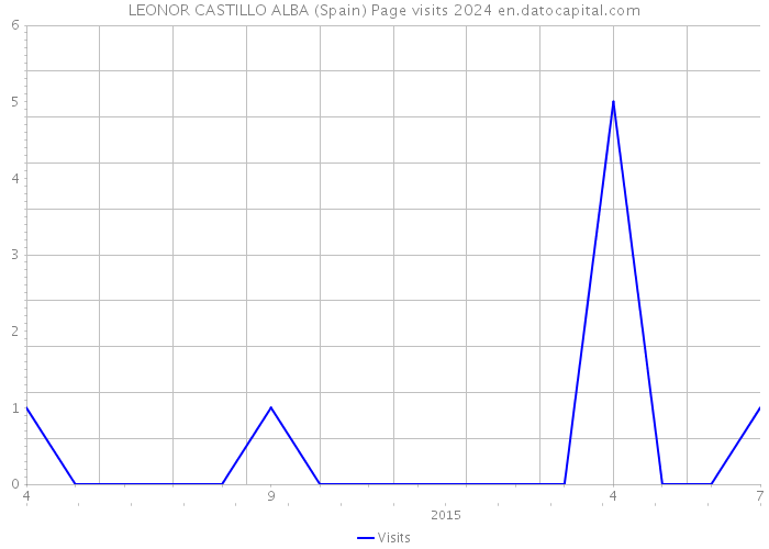 LEONOR CASTILLO ALBA (Spain) Page visits 2024 