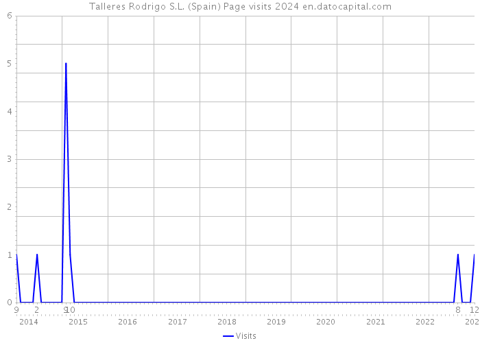Talleres Rodrigo S.L. (Spain) Page visits 2024 