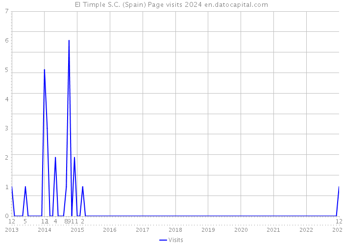 El Timple S.C. (Spain) Page visits 2024 