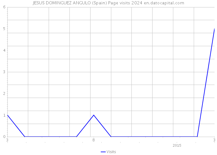 JESUS DOMINGUEZ ANGULO (Spain) Page visits 2024 