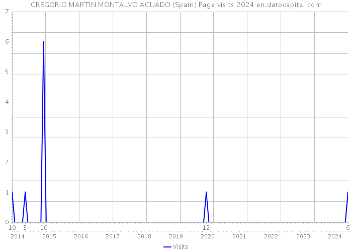 GREGORIO MARTIN MONTALVO AGUADO (Spain) Page visits 2024 