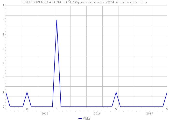 JESUS LORENZO ABADIA IBAÑEZ (Spain) Page visits 2024 