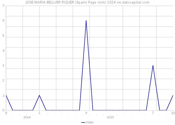 JOSE MARIA BELLVER PIQUER (Spain) Page visits 2024 