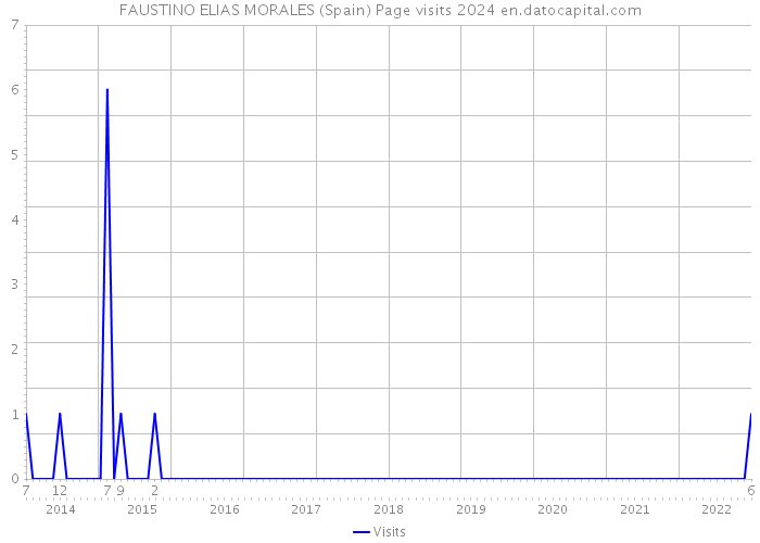 FAUSTINO ELIAS MORALES (Spain) Page visits 2024 