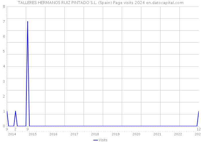 TALLERES HERMANOS RUIZ PINTADO S.L. (Spain) Page visits 2024 