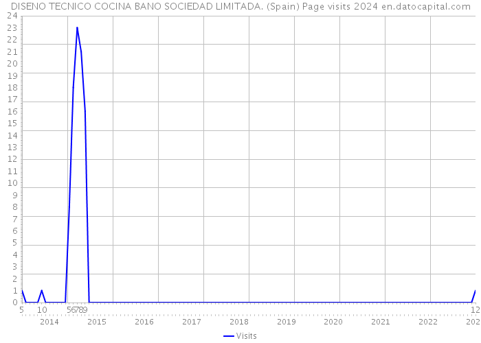 DISENO TECNICO COCINA BANO SOCIEDAD LIMITADA. (Spain) Page visits 2024 