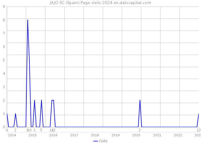JAJO SC (Spain) Page visits 2024 