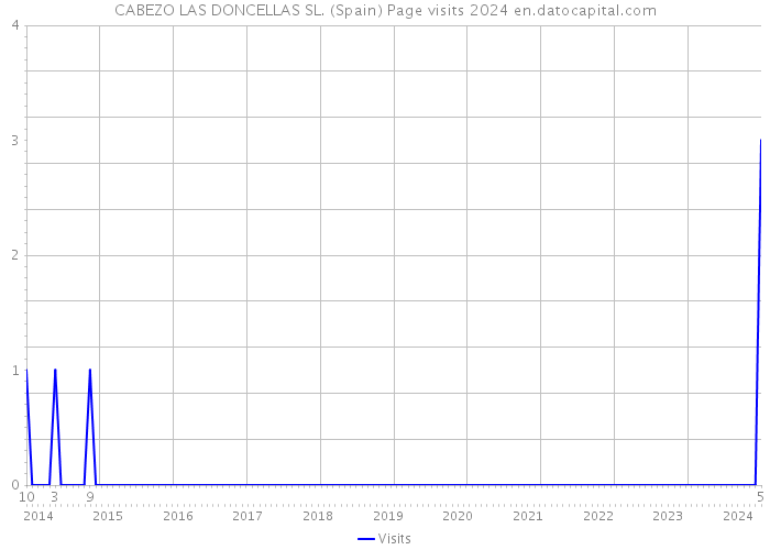 CABEZO LAS DONCELLAS SL. (Spain) Page visits 2024 