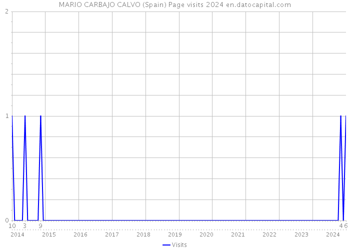 MARIO CARBAJO CALVO (Spain) Page visits 2024 