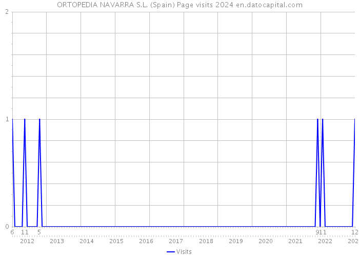 ORTOPEDIA NAVARRA S.L. (Spain) Page visits 2024 