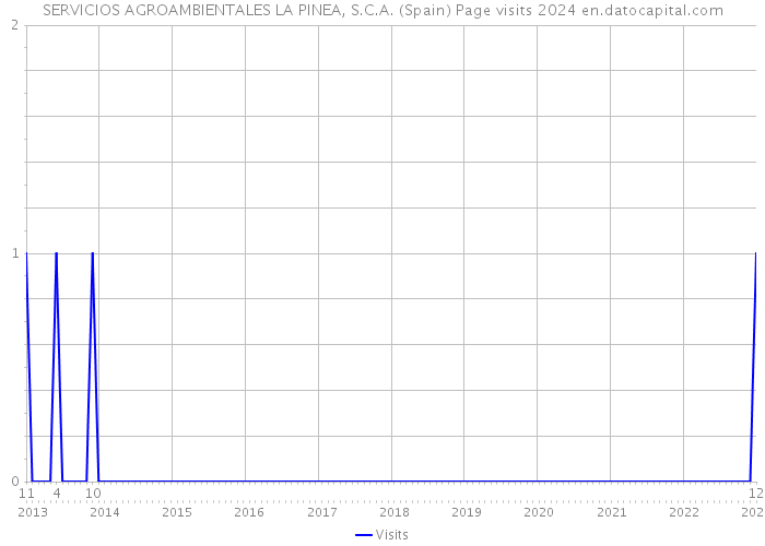 SERVICIOS AGROAMBIENTALES LA PINEA, S.C.A. (Spain) Page visits 2024 