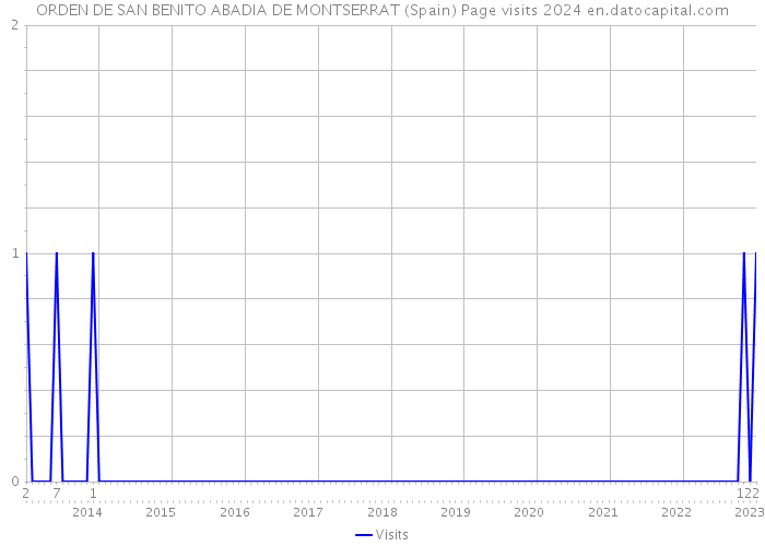 ORDEN DE SAN BENITO ABADIA DE MONTSERRAT (Spain) Page visits 2024 