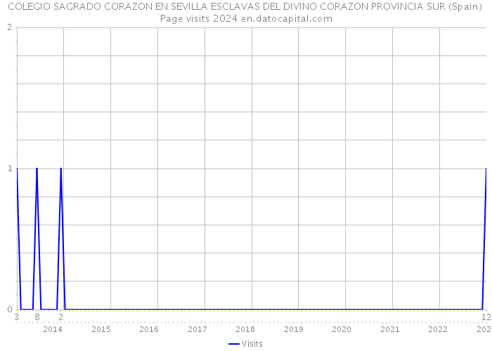 COLEGIO SAGRADO CORAZON EN SEVILLA ESCLAVAS DEL DIVINO CORAZON PROVINCIA SUR (Spain) Page visits 2024 