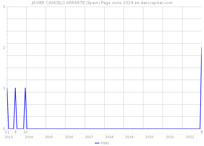 JAVIER CANCELO ARRARTE (Spain) Page visits 2024 