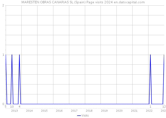 MARESTEN OBRAS CANARIAS SL (Spain) Page visits 2024 