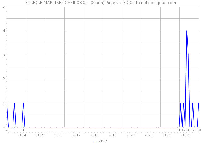 ENRIQUE MARTINEZ CAMPOS S.L. (Spain) Page visits 2024 