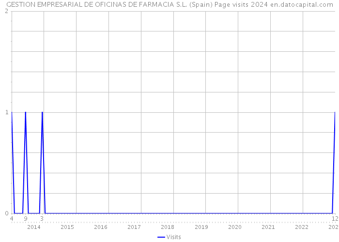 GESTION EMPRESARIAL DE OFICINAS DE FARMACIA S.L. (Spain) Page visits 2024 