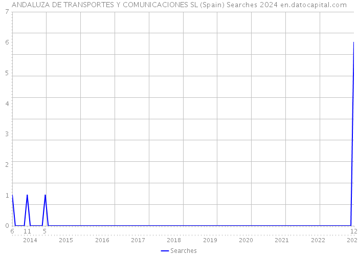 ANDALUZA DE TRANSPORTES Y COMUNICACIONES SL (Spain) Searches 2024 