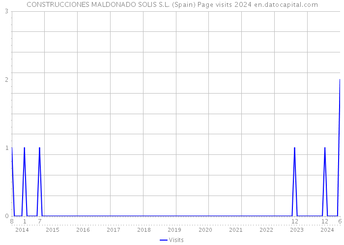 CONSTRUCCIONES MALDONADO SOLIS S.L. (Spain) Page visits 2024 