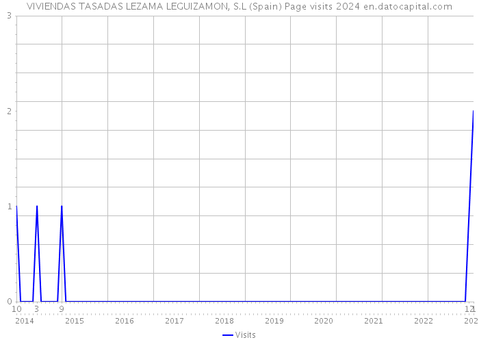 VIVIENDAS TASADAS LEZAMA LEGUIZAMON, S.L (Spain) Page visits 2024 
