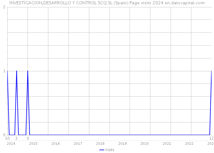 INVESTIGACION,DESARROLLO Y CONTROL SCQ SL (Spain) Page visits 2024 