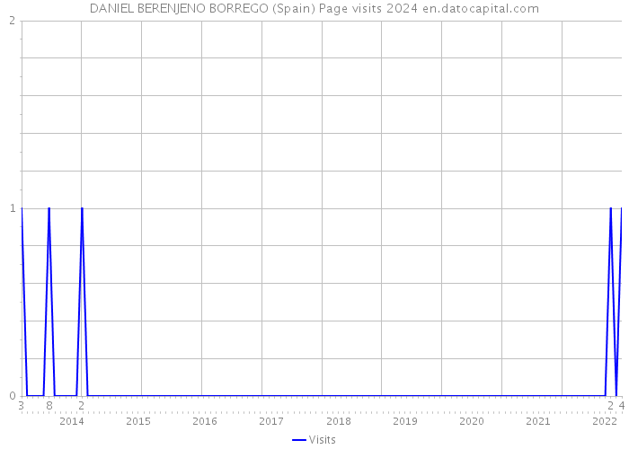 DANIEL BERENJENO BORREGO (Spain) Page visits 2024 