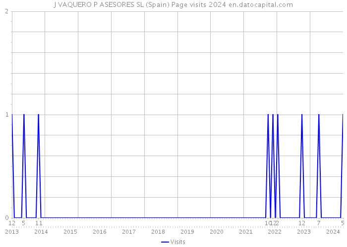 J VAQUERO P ASESORES SL (Spain) Page visits 2024 