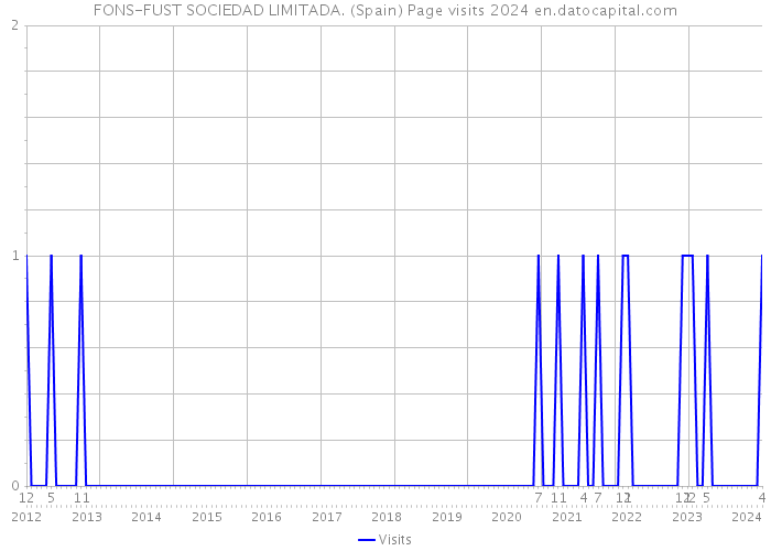 FONS-FUST SOCIEDAD LIMITADA. (Spain) Page visits 2024 