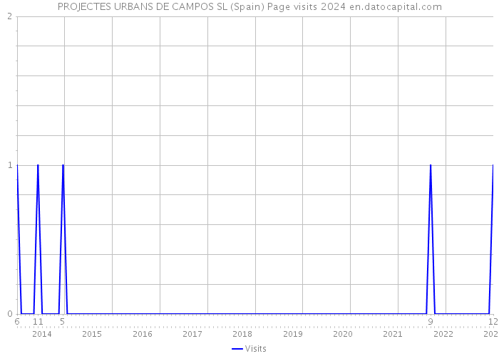PROJECTES URBANS DE CAMPOS SL (Spain) Page visits 2024 
