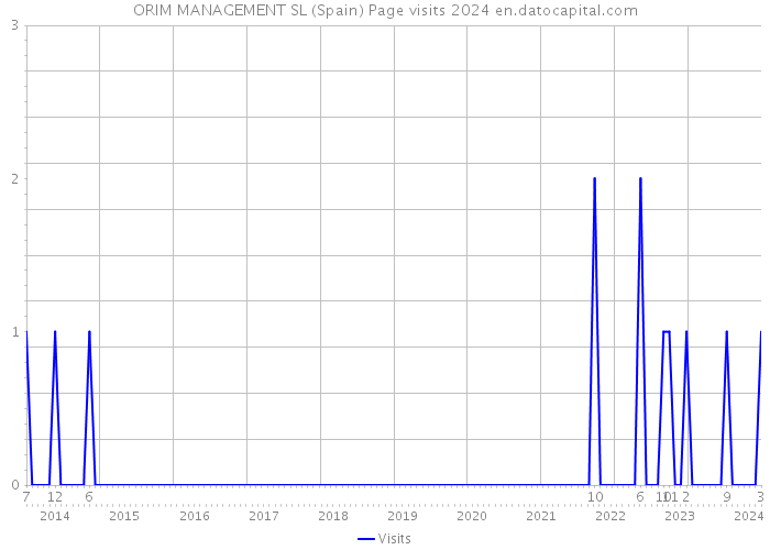 ORIM MANAGEMENT SL (Spain) Page visits 2024 