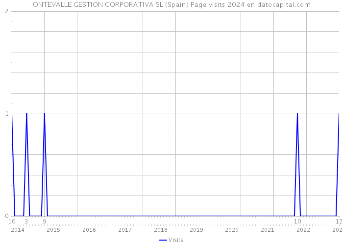 ONTEVALLE GESTION CORPORATIVA SL (Spain) Page visits 2024 