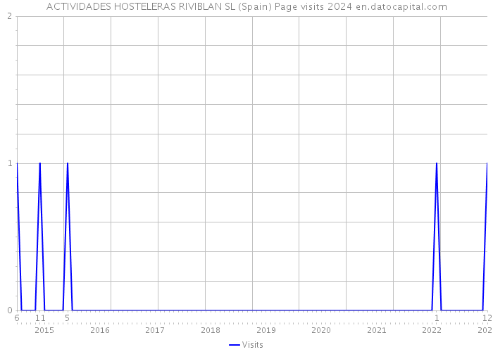 ACTIVIDADES HOSTELERAS RIVIBLAN SL (Spain) Page visits 2024 