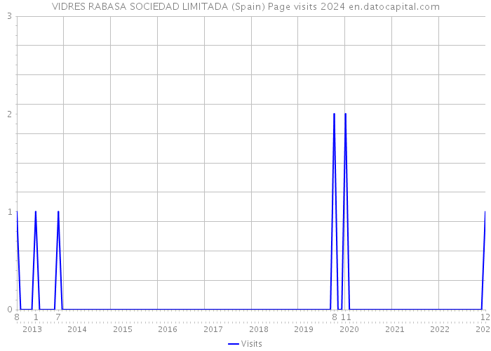 VIDRES RABASA SOCIEDAD LIMITADA (Spain) Page visits 2024 