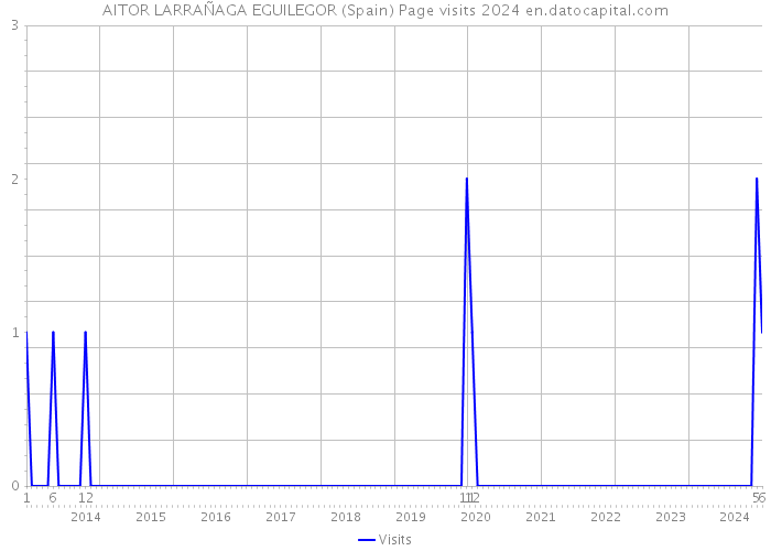 AITOR LARRAÑAGA EGUILEGOR (Spain) Page visits 2024 