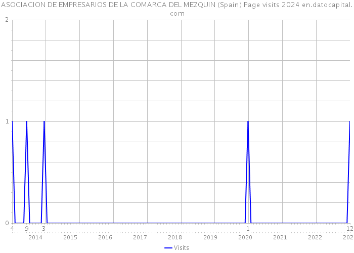 ASOCIACION DE EMPRESARIOS DE LA COMARCA DEL MEZQUIN (Spain) Page visits 2024 