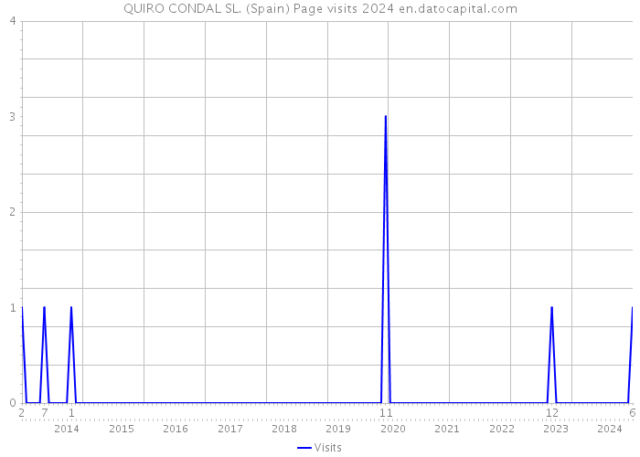 QUIRO CONDAL SL. (Spain) Page visits 2024 