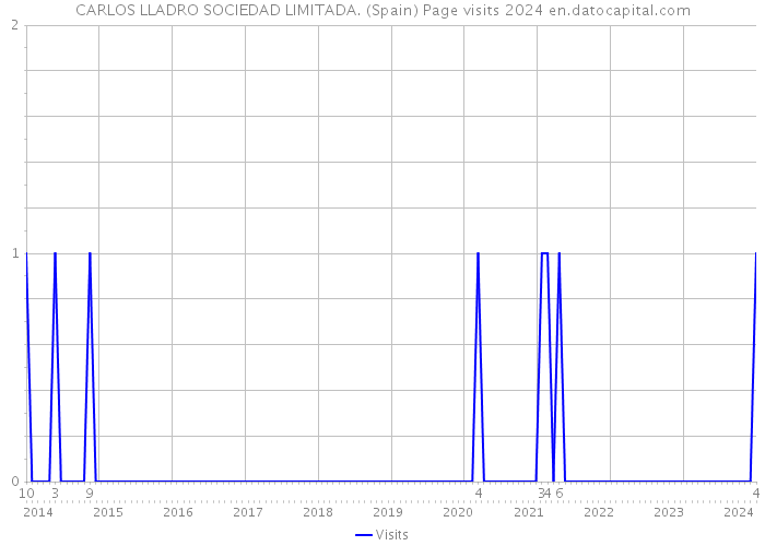 CARLOS LLADRO SOCIEDAD LIMITADA. (Spain) Page visits 2024 