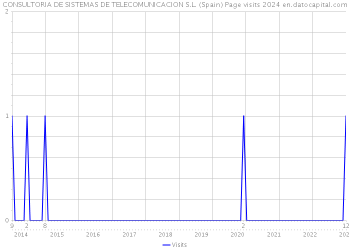 CONSULTORIA DE SISTEMAS DE TELECOMUNICACION S.L. (Spain) Page visits 2024 