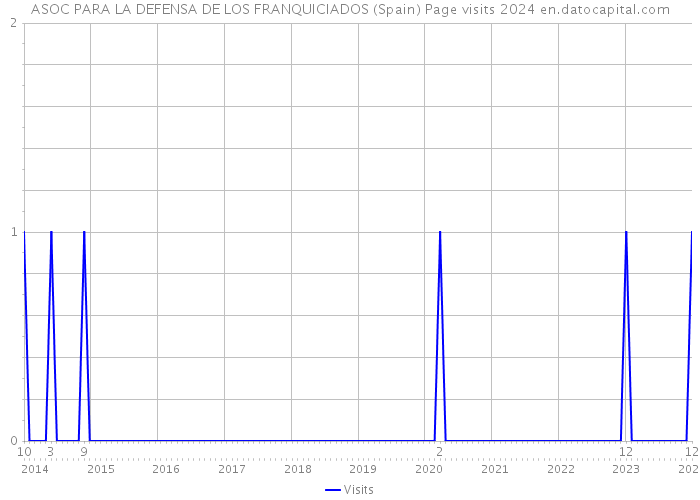 ASOC PARA LA DEFENSA DE LOS FRANQUICIADOS (Spain) Page visits 2024 