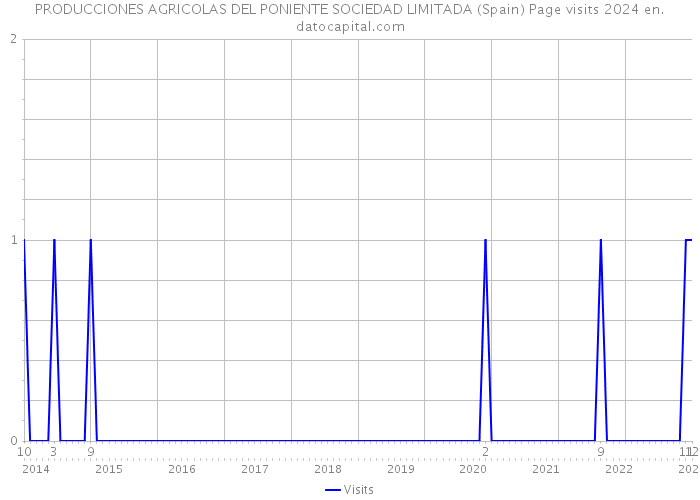 PRODUCCIONES AGRICOLAS DEL PONIENTE SOCIEDAD LIMITADA (Spain) Page visits 2024 