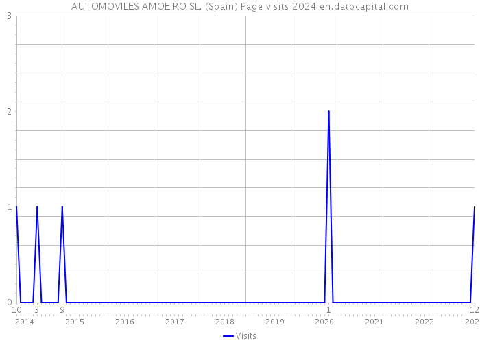 AUTOMOVILES AMOEIRO SL. (Spain) Page visits 2024 