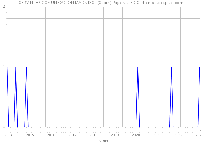 SERVINTER COMUNICACION MADRID SL (Spain) Page visits 2024 