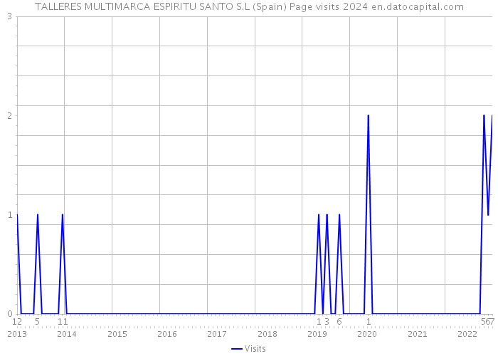 TALLERES MULTIMARCA ESPIRITU SANTO S.L (Spain) Page visits 2024 