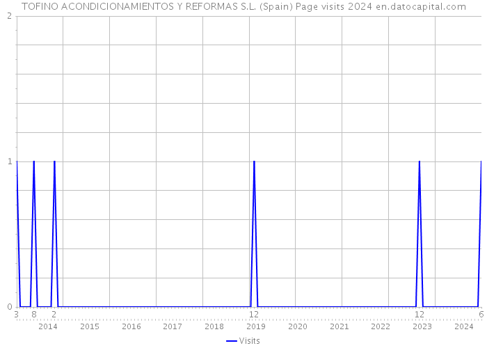 TOFINO ACONDICIONAMIENTOS Y REFORMAS S.L. (Spain) Page visits 2024 