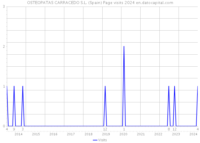 OSTEOPATAS CARRACEDO S.L. (Spain) Page visits 2024 