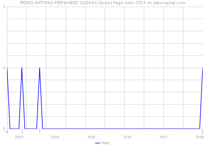 PEDRO ANTONIO FERNANDEZ IGLESIAS (Spain) Page visits 2024 